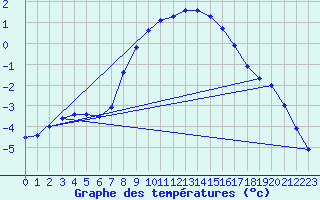 Courbe de tempratures pour Vipiteno