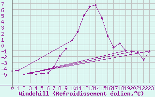 Courbe du refroidissement olien pour Wasserkuppe