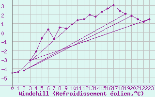 Courbe du refroidissement olien pour Chlons-en-Champagne (51)