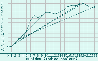 Courbe de l'humidex pour Stockholm Tullinge