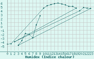 Courbe de l'humidex pour Les Charbonnires (Sw)