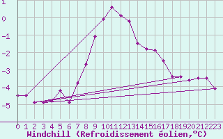 Courbe du refroidissement olien pour Roemoe