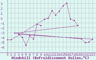 Courbe du refroidissement olien pour La Fretaz (Sw)