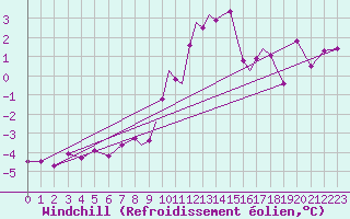 Courbe du refroidissement olien pour Coningsby Royal Air Force Base