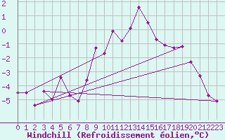Courbe du refroidissement olien pour Schleiz
