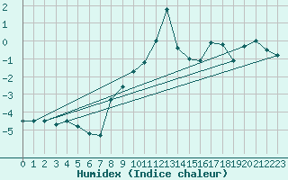 Courbe de l'humidex pour Poprad / Ganovce