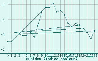 Courbe de l'humidex pour Saentis (Sw)