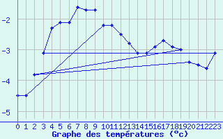 Courbe de tempratures pour Russaro