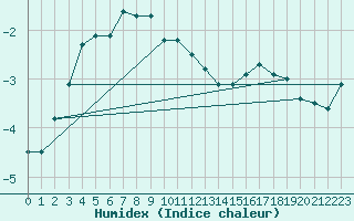 Courbe de l'humidex pour Russaro