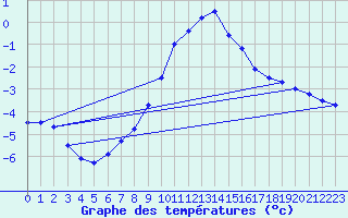 Courbe de tempratures pour Manschnow