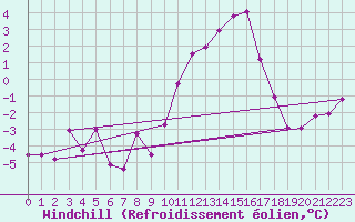 Courbe du refroidissement olien pour Neuhaus A. R.