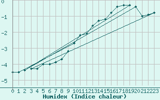 Courbe de l'humidex pour Schmuecke