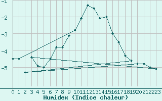 Courbe de l'humidex pour Eggishorn