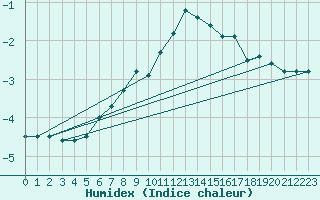 Courbe de l'humidex pour Arosa