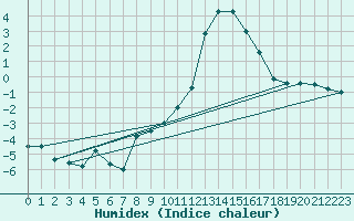 Courbe de l'humidex pour Argentat (19)