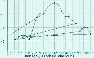 Courbe de l'humidex pour Cervena