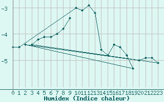 Courbe de l'humidex pour Brocken