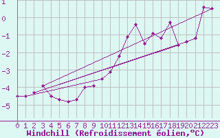 Courbe du refroidissement olien pour Creil (60)