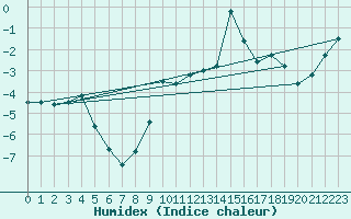 Courbe de l'humidex pour Chateau-d-Oex