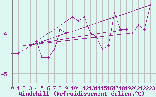Courbe du refroidissement olien pour Strommingsbadan