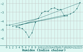 Courbe de l'humidex pour Leipzig