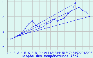 Courbe de tempratures pour Kvikkjokk Arrenjarka A