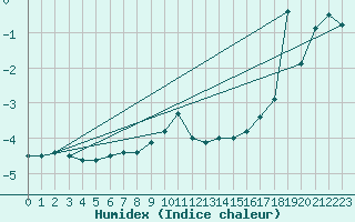 Courbe de l'humidex pour Serak