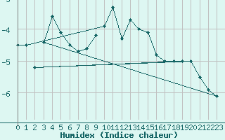 Courbe de l'humidex pour Ramsau / Dachstein