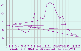 Courbe du refroidissement olien pour Luedenscheid