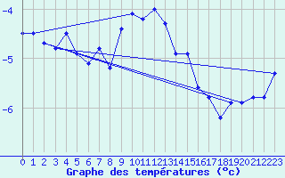 Courbe de tempratures pour La Fretaz (Sw)