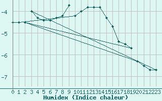 Courbe de l'humidex pour Crap Masegn