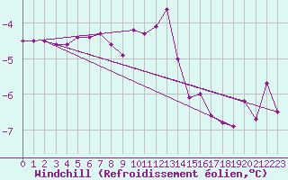 Courbe du refroidissement olien pour Emden-Koenigspolder