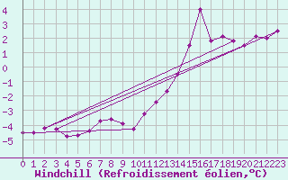 Courbe du refroidissement olien pour Leek Thorncliffe