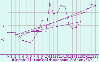 Courbe du refroidissement olien pour Katajaluoto