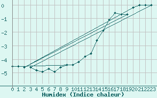 Courbe de l'humidex pour Fichtelberg