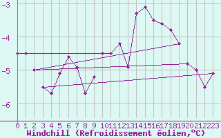 Courbe du refroidissement olien pour Sletterhage 