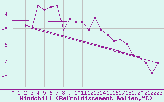 Courbe du refroidissement olien pour Wielun