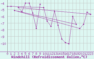 Courbe du refroidissement olien pour Col Agnel - Nivose (05)