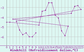 Courbe du refroidissement olien pour Chlons-en-Champagne (51)