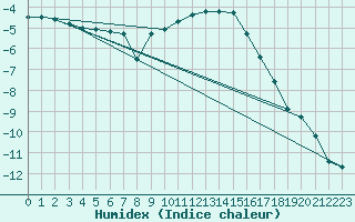 Courbe de l'humidex pour Eslohe