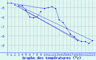 Courbe de tempratures pour La Dle (Sw)