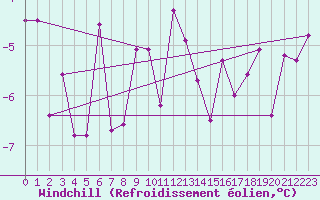 Courbe du refroidissement olien pour Weihenstephan