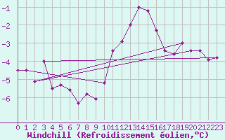 Courbe du refroidissement olien pour Cambrai / Epinoy (62)