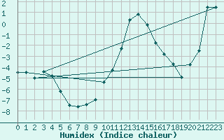 Courbe de l'humidex pour Boltigen