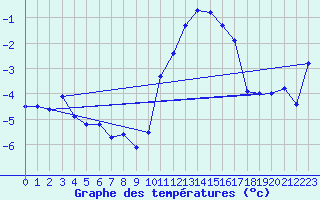 Courbe de tempratures pour Grenoble/agglo Le Versoud (38)