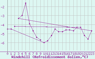 Courbe du refroidissement olien pour Coburg
