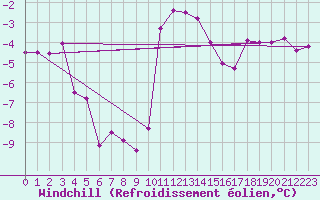 Courbe du refroidissement olien pour Grenoble/agglo Le Versoud (38)