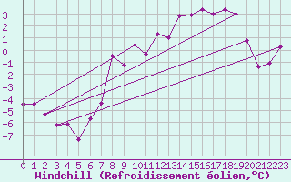 Courbe du refroidissement olien pour Luedenscheid