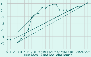 Courbe de l'humidex pour Gladhammar