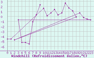 Courbe du refroidissement olien pour Segl-Maria